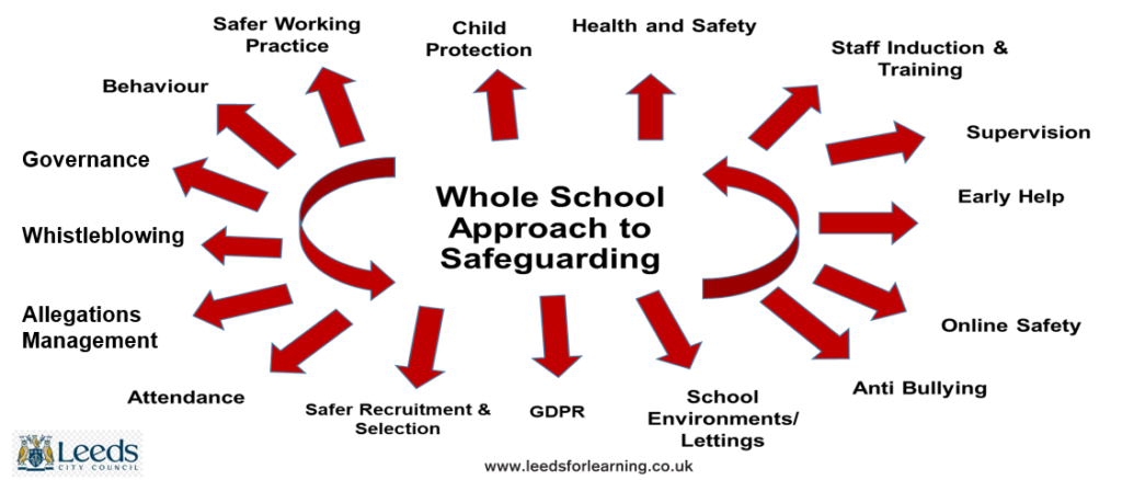 Safeguarding – Whinmoor St Pauls C of E Primary School